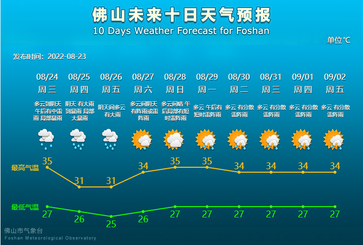 未来10天天气预报(8月23日).png