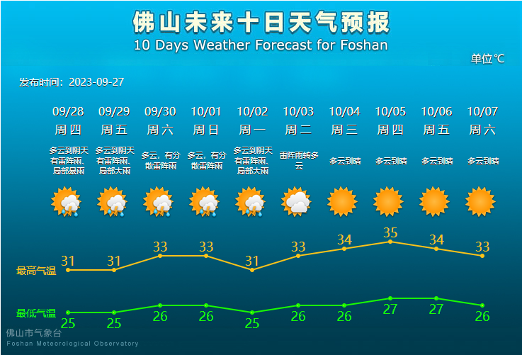佛山未来10天天气预报。.png