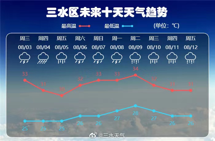 三水区未来十天天气情况。三水天气官方微博.jpg