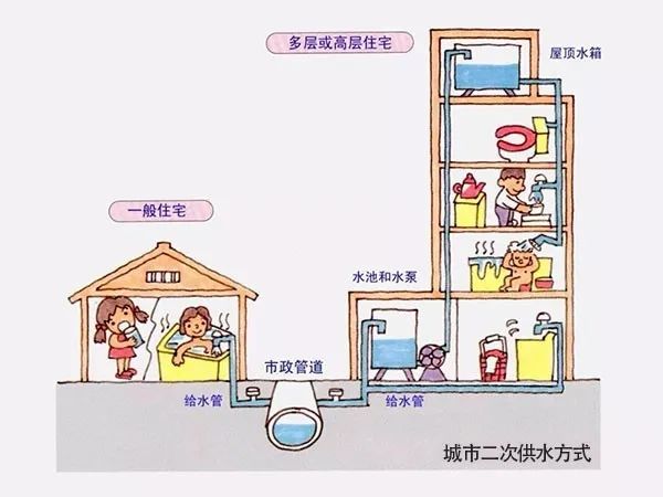 二次供水(图片来自于网络).jpg