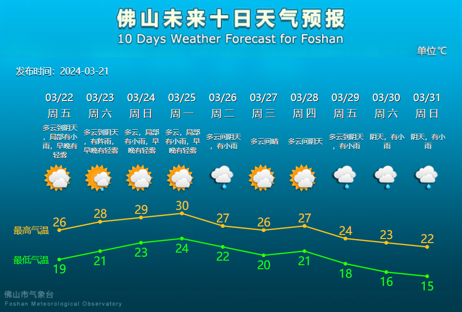 佛山未来10天天气预报。.png