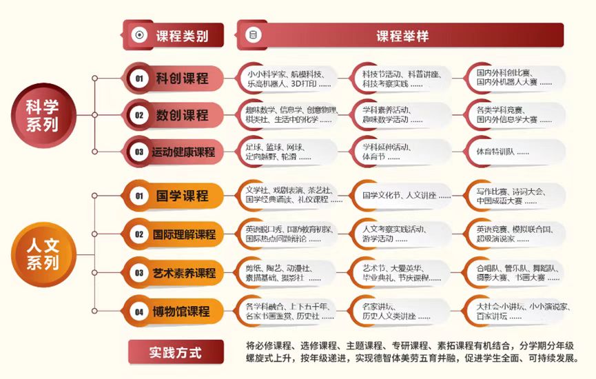 “ 科学 · 人文 ” 实践课程体系.jpg