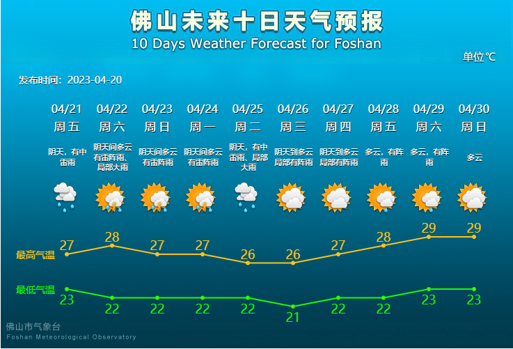 未来10天天气预报.png
