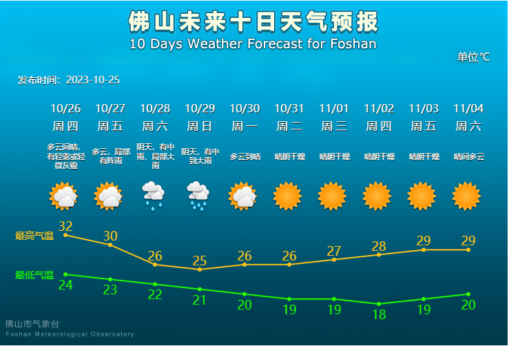 佛山未来10天天气预报。.png
