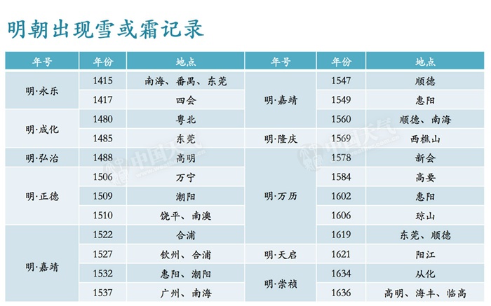 明朝岭南出现雪或霜记录.jpg