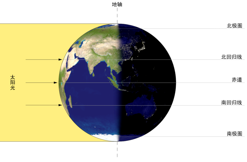 春分时的日照情况,这时全球各地的昼夜时长相同.png