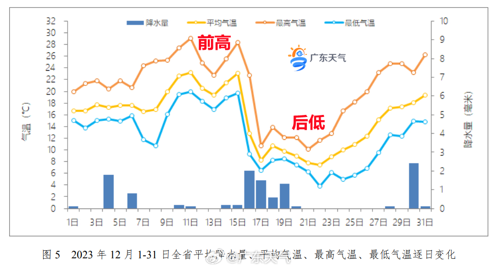 12月前热后冷:16-25日持续性寒潮天气过程,各地月极端最低气温在零下2.4℃到10.4℃;寒潮来前,各地月极端最高气温在26.7℃到32.0℃,22个市县12月极端最高气温打破或追平本站历史同期极值。.jpg