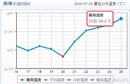 截至7月25日17时,南海国家气象观测站录得全市最高气温39.2℃,与我市1957年有气象记录以来的最高气温记录持平。.jpg