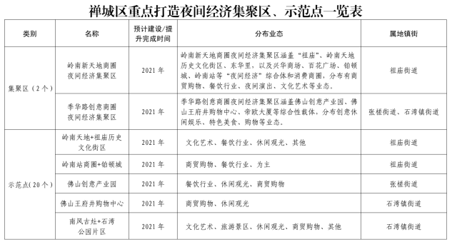 禅城区重点打造夜间经济集聚区、示范点一览表
