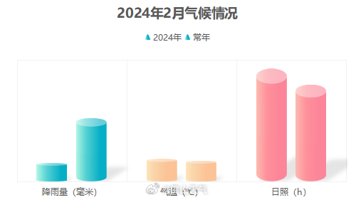 截至26日,2月佛山气温偏低、雨量偏少、日照时数偏多。.jpg