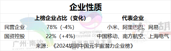 78%的上榜企业为民营企业。