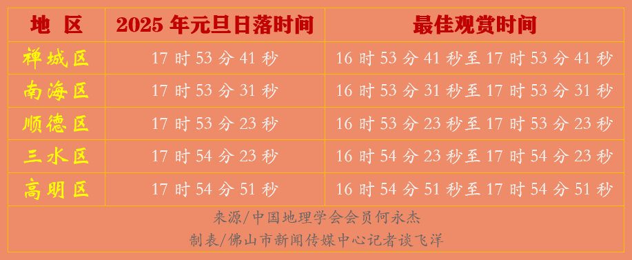 佛山五区何时迎来2025年第一次日落?.png