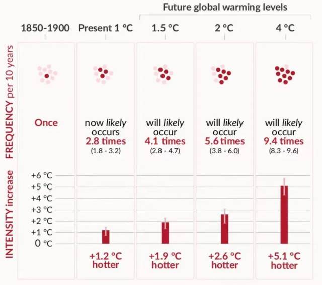 IPCC 第六次评估报告提及的 1850-1900 年(基准)、当前(高出基准 1℃)与未来不同可能情形下的高温热浪频率与强度变化。图片来源:IPCC