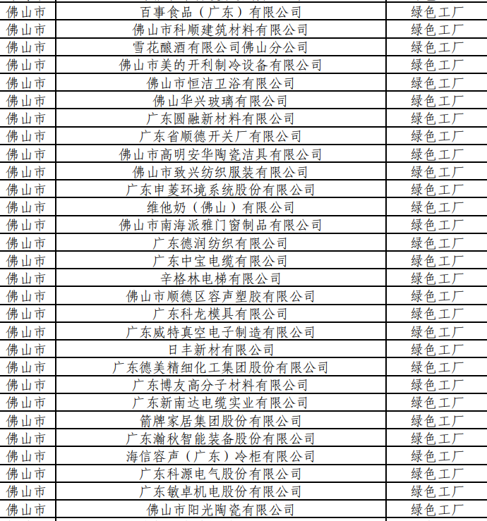 佛山入选2024年广东省省级绿色制造(绿色工厂)企业名单。.png