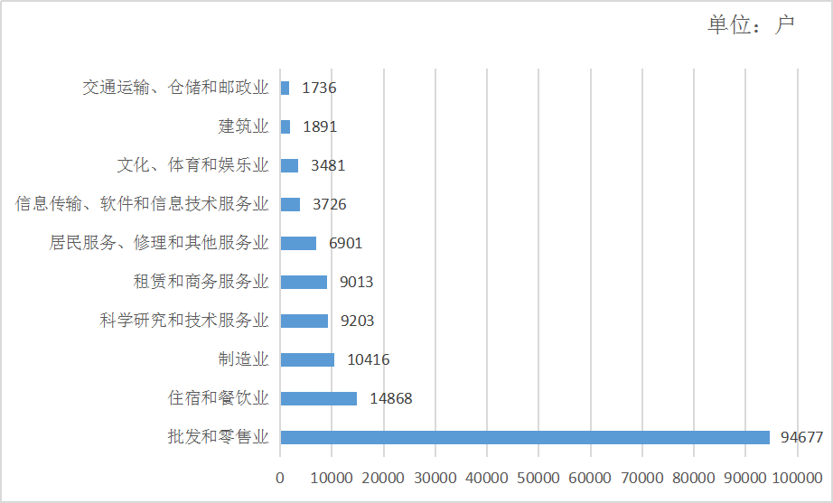 2022年上半年新登记市场主体行业分布前十位情况。.png