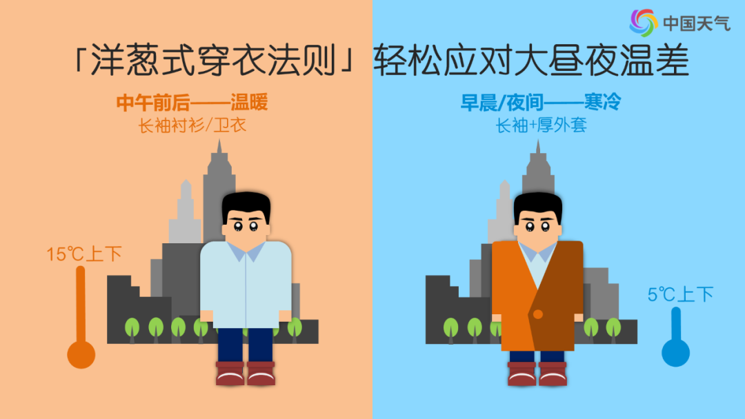 “洋葱式”穿衣法.png