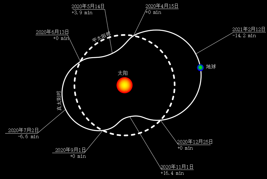 地球围绕太阳公转的轨道模拟.png