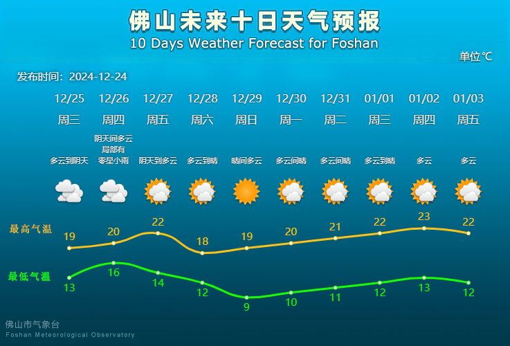 佛山未来10天天气预报。.png
