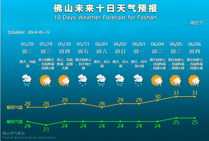 佛山未来10天天气预报。.png