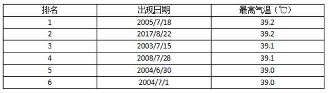 2022年以前,我市仅记录有6次≥39℃的高温天气.png