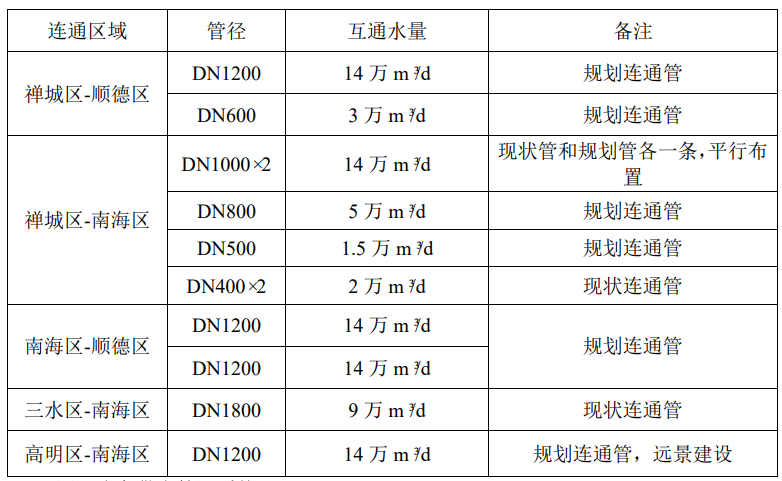 佛山市连通管情况表.png