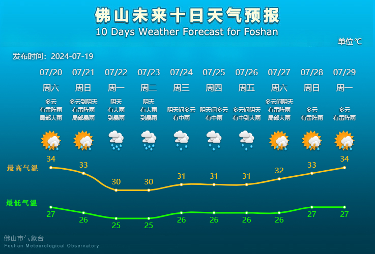 佛山未来10天天气预报。.png