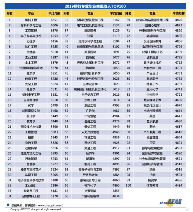图片来源:《2020年秋季大学生就业报告》 图片来源:《2020年秋季大学生就业报告》