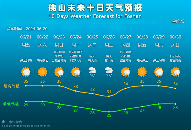 佛山未来10天天气预报。.png