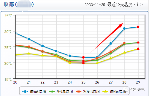 顺德国家气象观测站数据显示,近日气温逐日上升.png