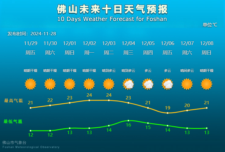 佛山未来10天天气预报。.png