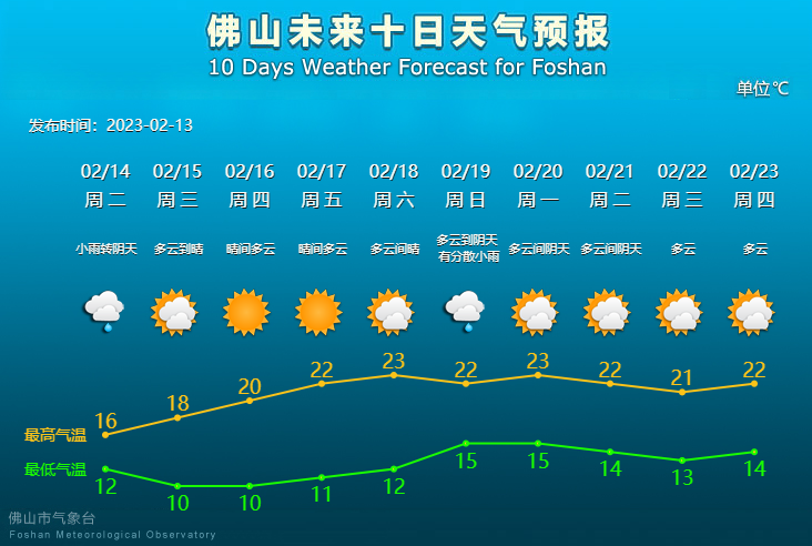 未来10天天气预报.png