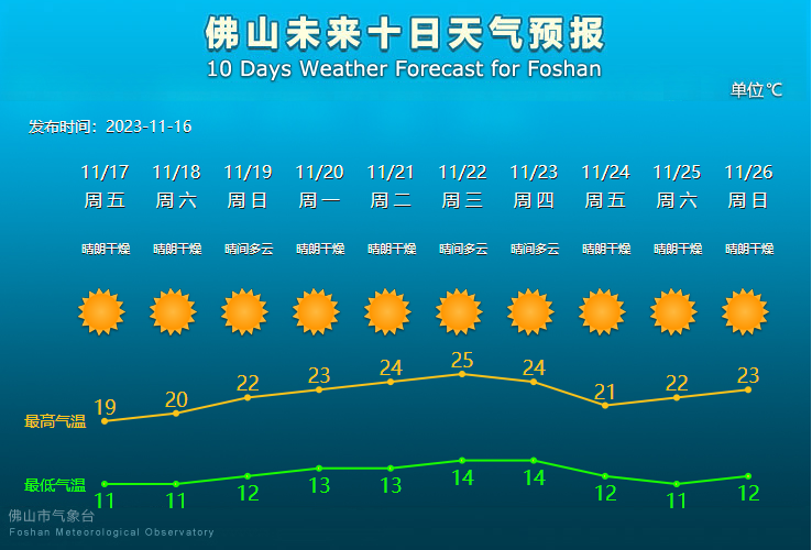 佛山未来10天天气预报。.png