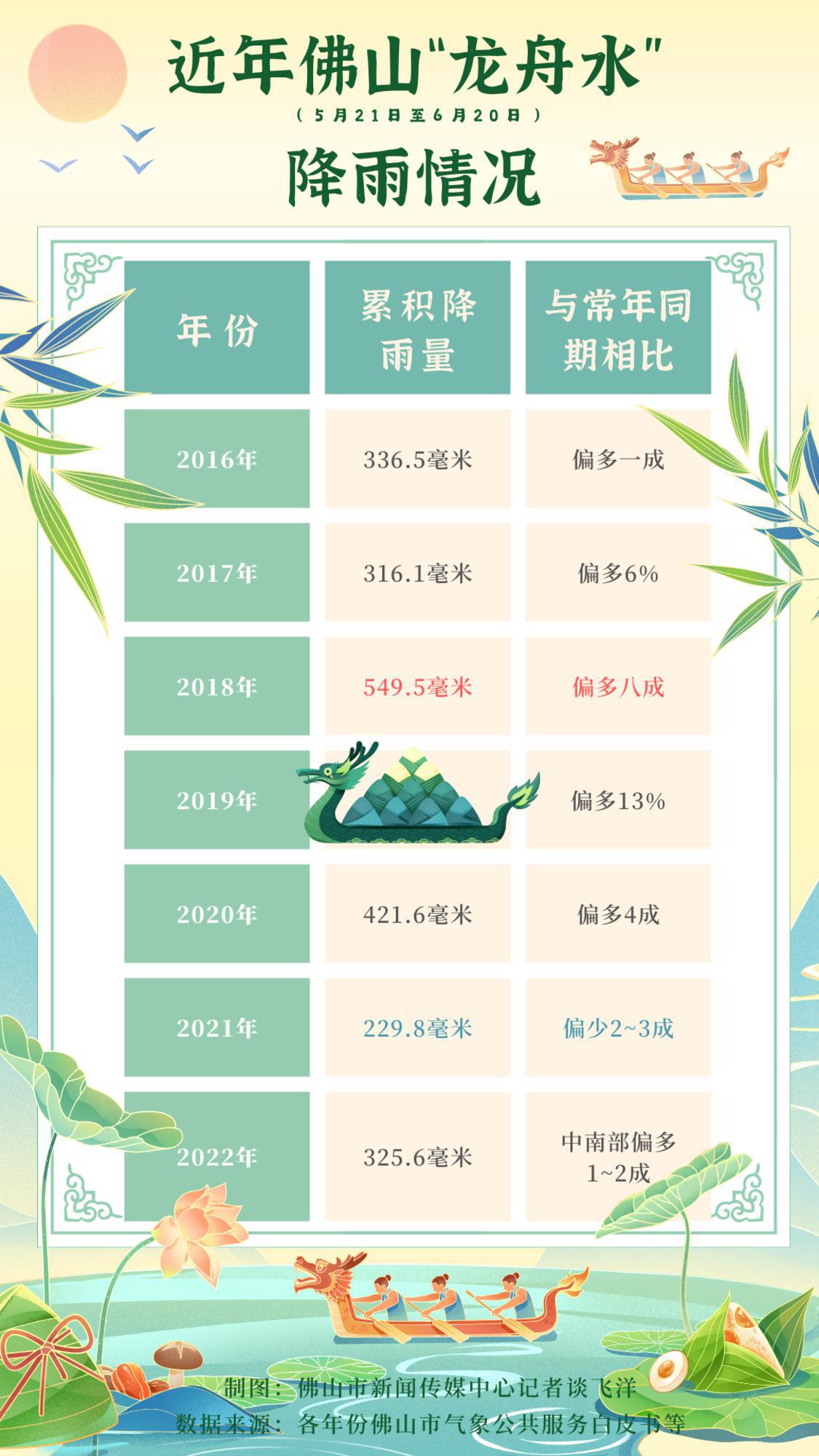 近年佛山“龙舟水” 降雨情况.png