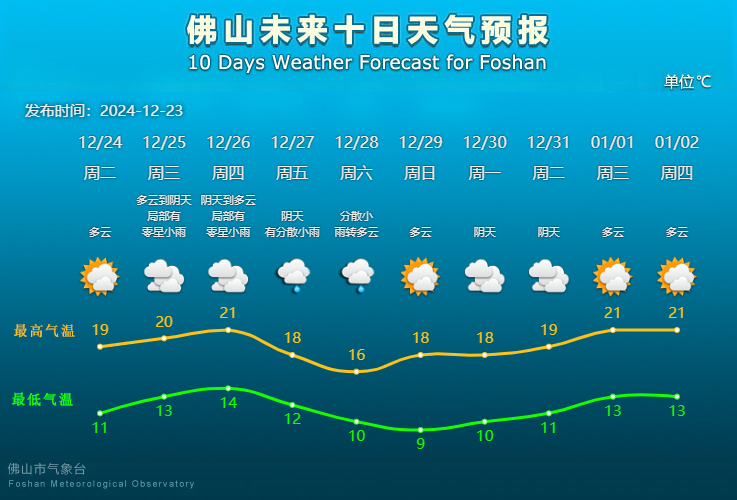 佛山未来10天天气预报。.png