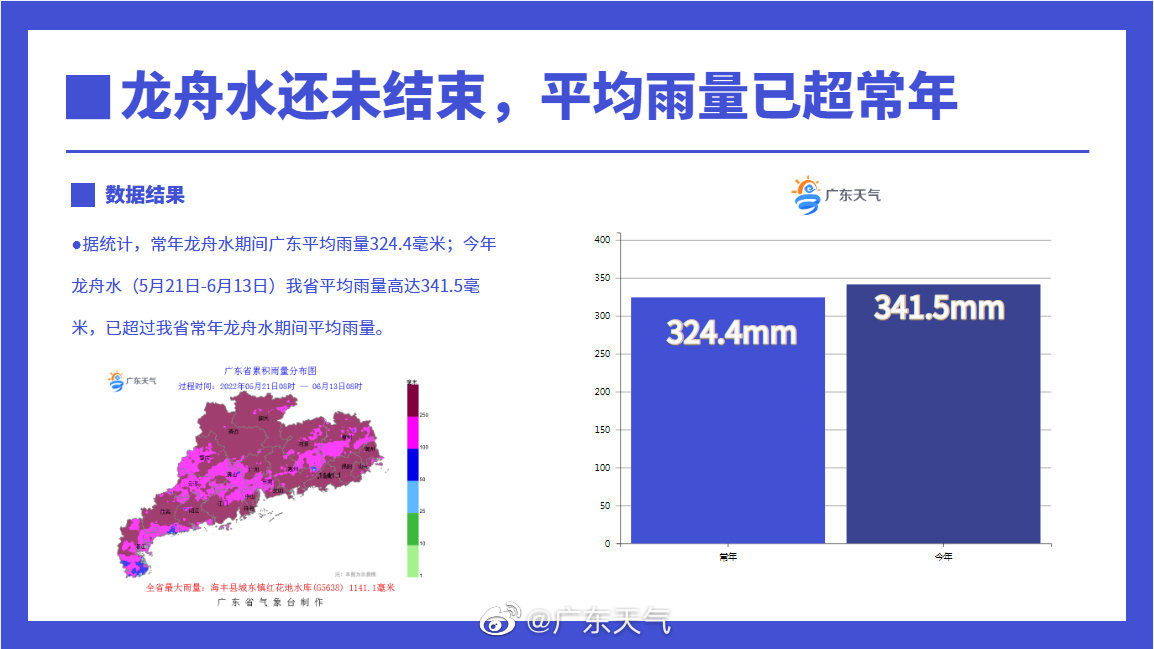 据统计，常年龙舟水期间我省平均雨量324.4毫米；今年龙舟水（5月21日-6月13日）我省平均雨量高达341.5毫米，已超过我省常年龙舟水期间平均雨量。.jpg