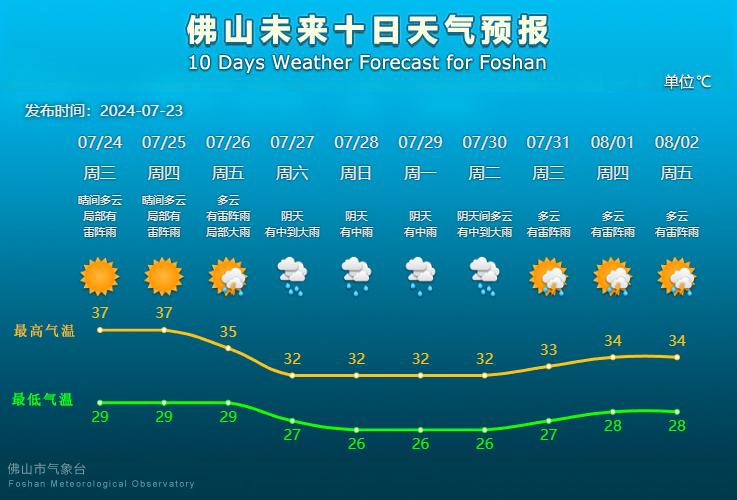 佛山未来10天天气预报。.png