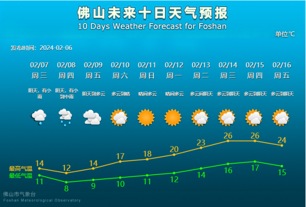 佛山未来10天天气预报。.png
