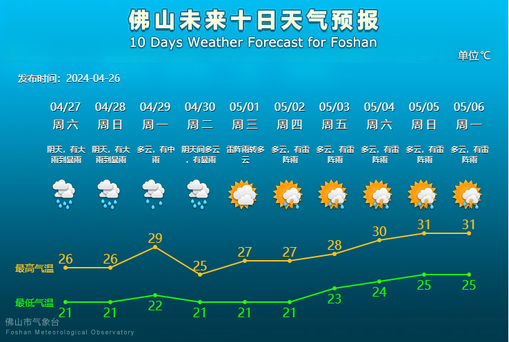 佛山未来10天天气预报。.png