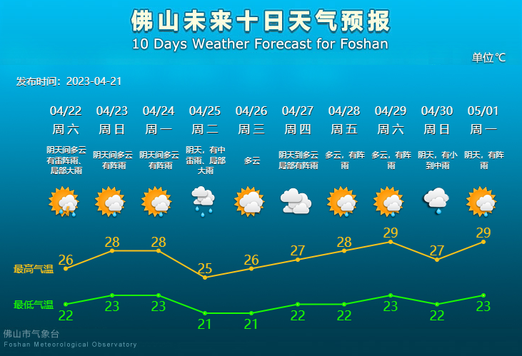 未来10天天气预报.png