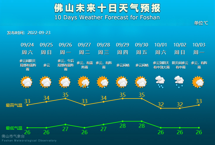 未来10天天气预报.png