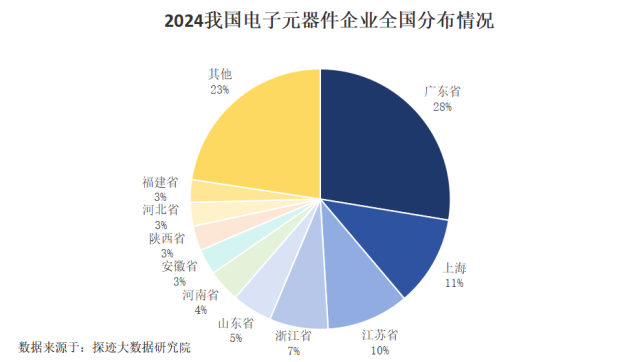 在我国电子元器件企业中,广东企业数量最多,占比高达28%。