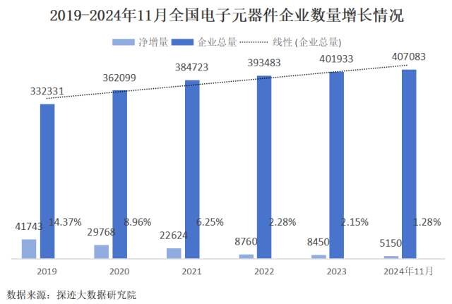 2022年、2023年,我国电子元器件企业数量增速均在2%左右。