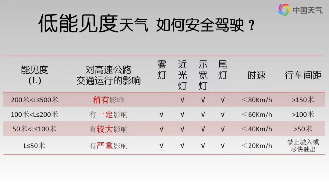 低能见度天气如何安全驾驶.jpg