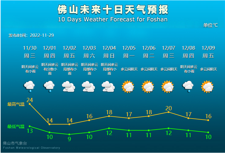 未来10天天气预报.png