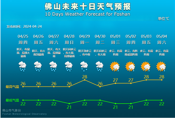 佛山未来10天天气预报。.png