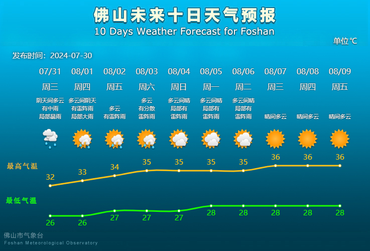 佛山未来10天天气预报。.png