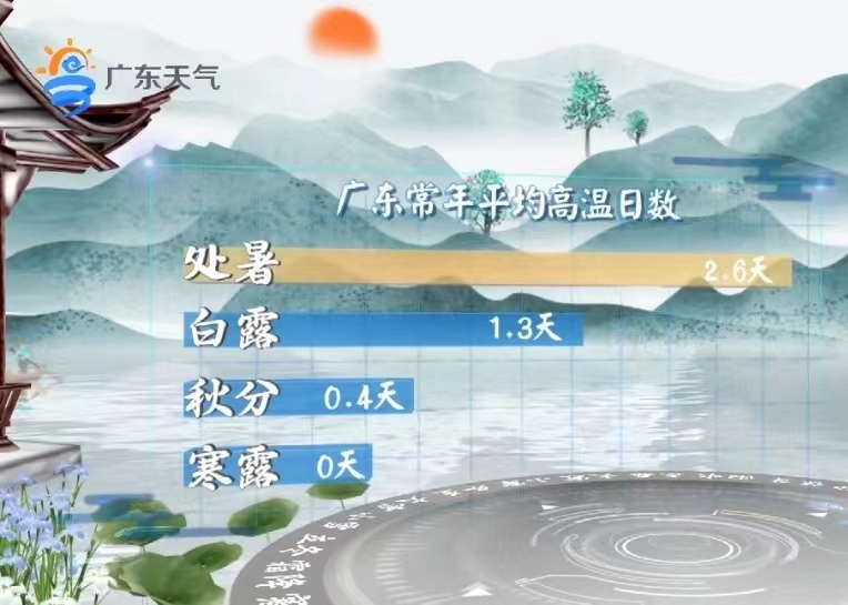 常年处暑节气平均高温日数2.6天,高温天气一般到寒露节气才“绝迹”。.jpg