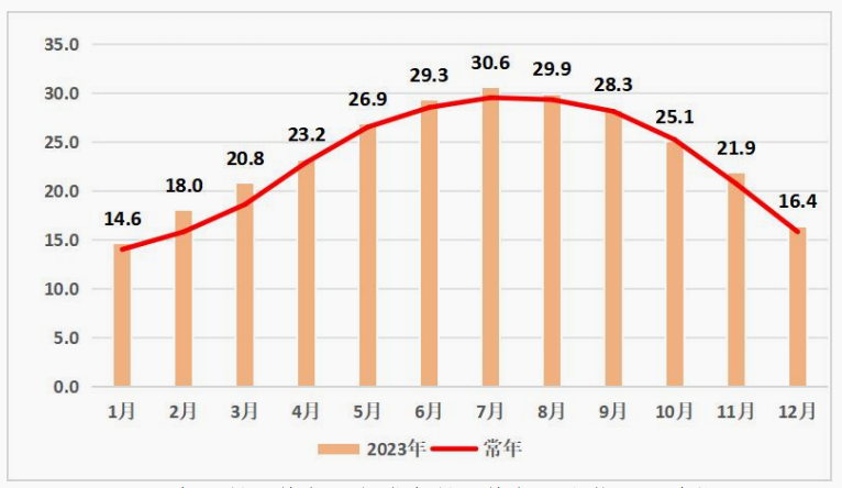 2023 年逐月平均气温与常年月平均气温比较图(单位:℃)。.png