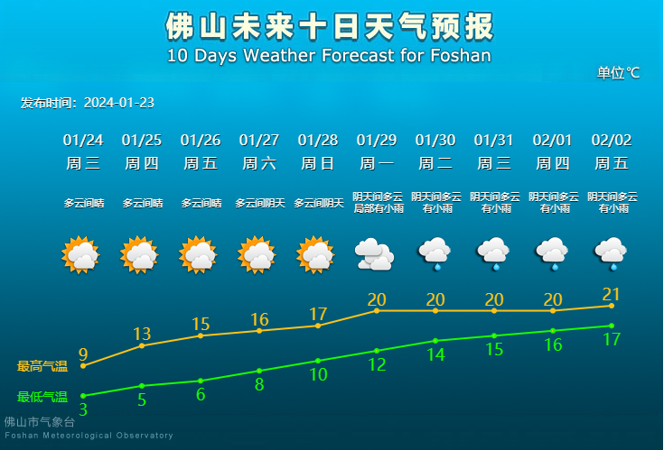 佛山未来10天天气预报。.png