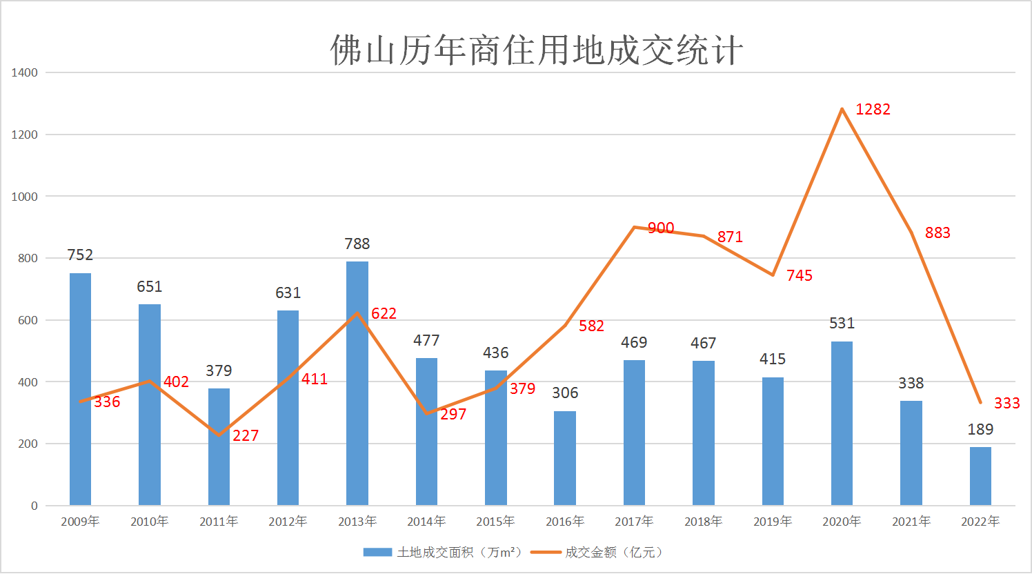 佛山历年商住用地成交统计.png